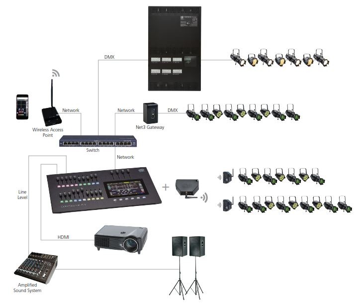 Why be bothered by a large console when you have the ETC console/AV, so powerful yet small.